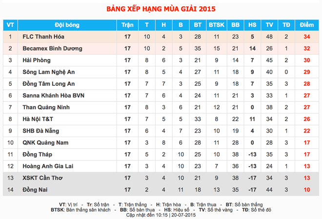 Bảng xếp hạng V.League 2015 sau 13 trận đấu lượt đi.