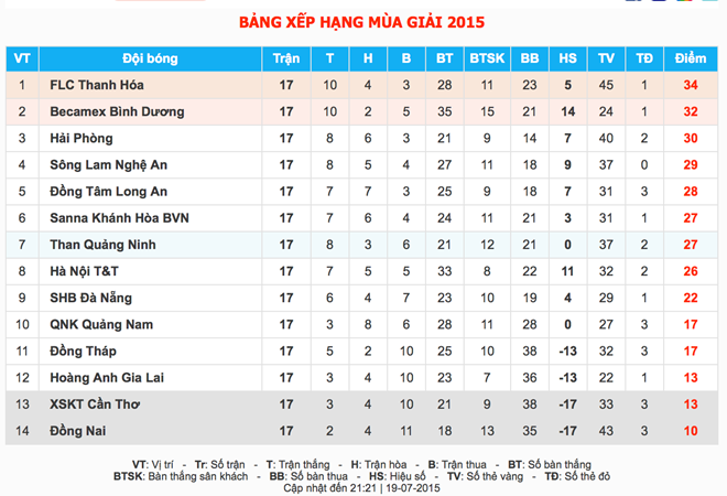 Những hình ảnh giàu cảm xúc ở vòng 17 V.League 