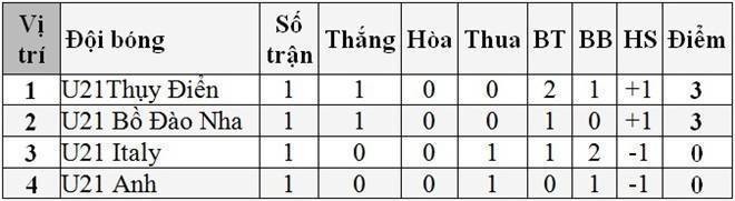 Xếp hạng bảng B vòng chung kết U21 châu Âu 2015.