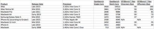 479573-macbook-vs-iphone-benchmarks