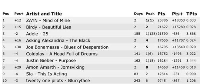 Album dẫn đầu BXH Itunes toàn thế giới (Worldwide iTunes Album Chart!)