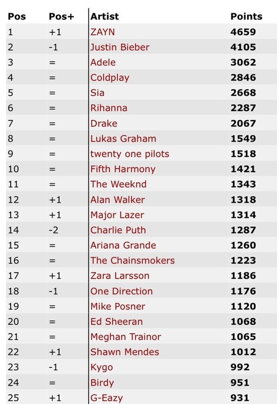 Zayn Malik vượt qua cả Justin Bieber hay cả Adele để giành vị trí No.1 của BXH nghệ sĩ toàn thế giới.