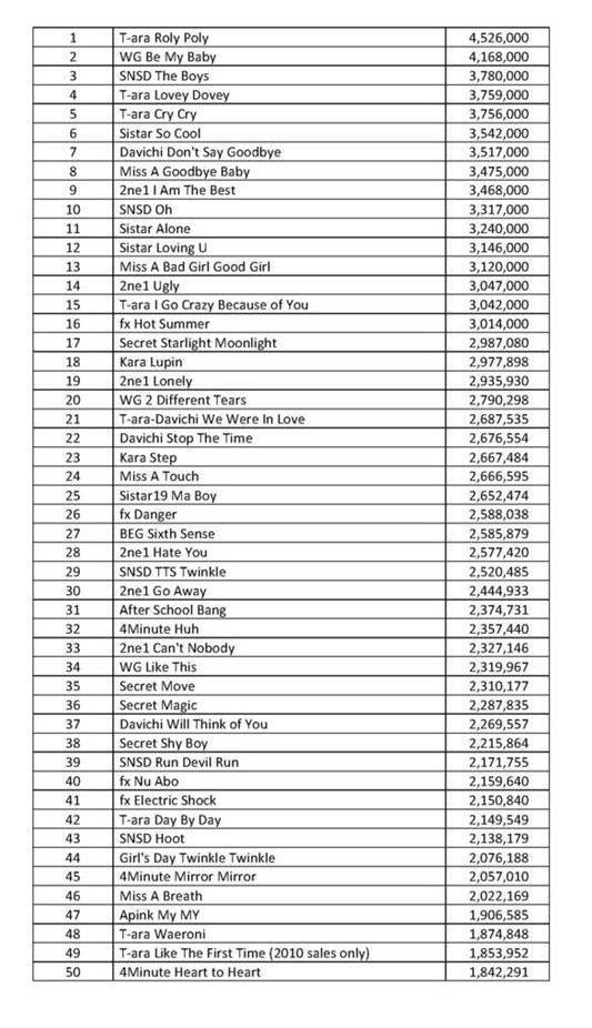 Bản hit Roly Poly phát hành năm 2011 đứng đầu bảng với hơn 4.5 triệu lượt download.