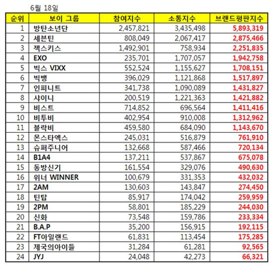 Bảng xếp hạng thương hiệu nhóm nhạc nam tháng 6, được thực hiện bởi Viện nghiên cứu đánh giá thương hiệu các doanh nghiệp Hàn Quốc.