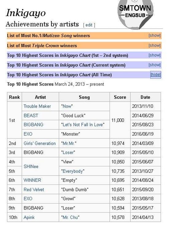 Top 10 ca khúc có số điểm cao nhất tại Inkygayo.