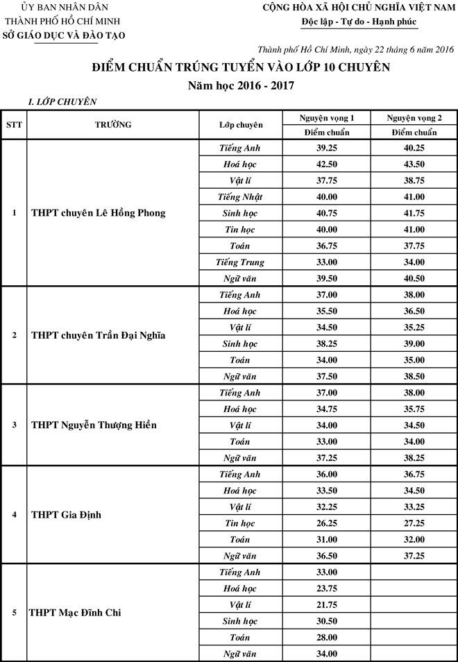 bang-diem-chuyen-2016-1466586681-1