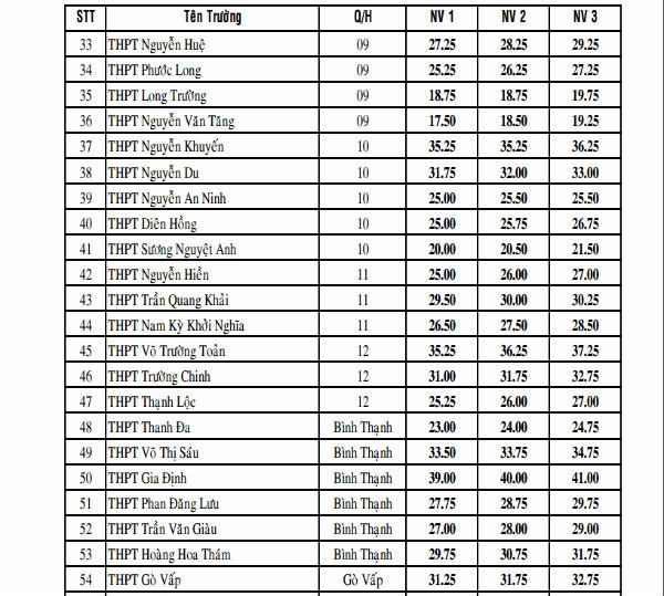 diem-chuan-lop10-tphcm203