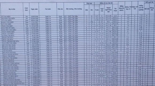 Bài thi của thí sinh Hùng được chấm đúng kết quả