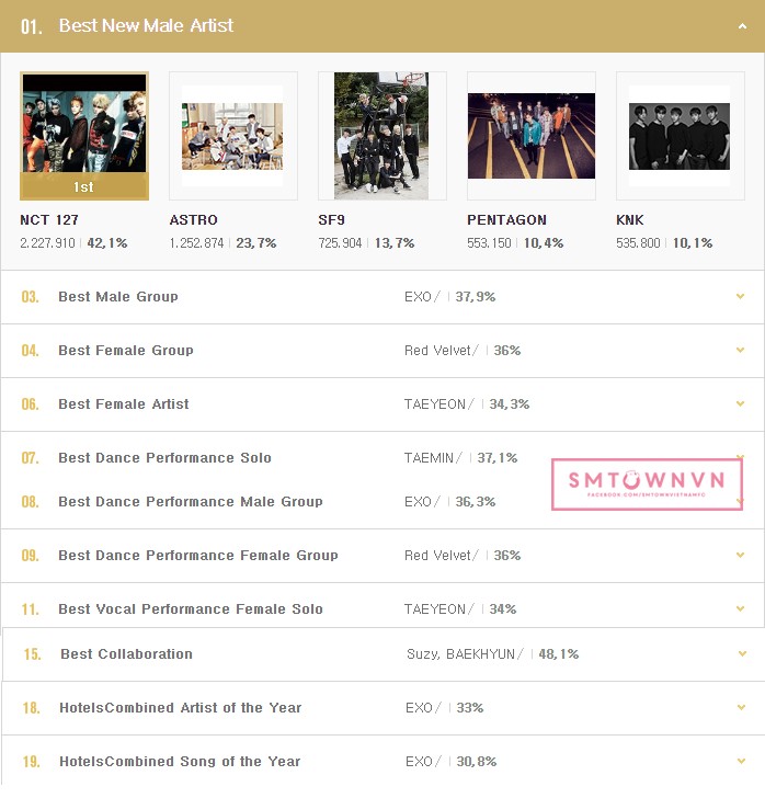 Các nghệ sĩ SM hiện đang áp đảo gần như toàn bộ đề cử quan trọng tại MAMA2016.
