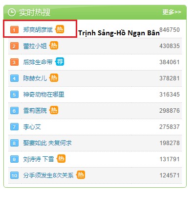 Tên Trịnh Sảng và Hồ Ngạn Bân lên Top 1 Hottrend của Weibo