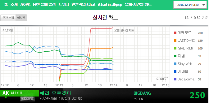 Ca khúc Fxxk It đạt All Kill, dẫn đầu trên BXH iChart.