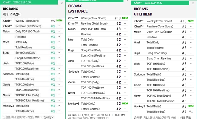 Cả 3 ca khúc mới cùng nhau chiếm giữ các vị trí đầu tại nhiều BXH âm nhạc danh tiếng.