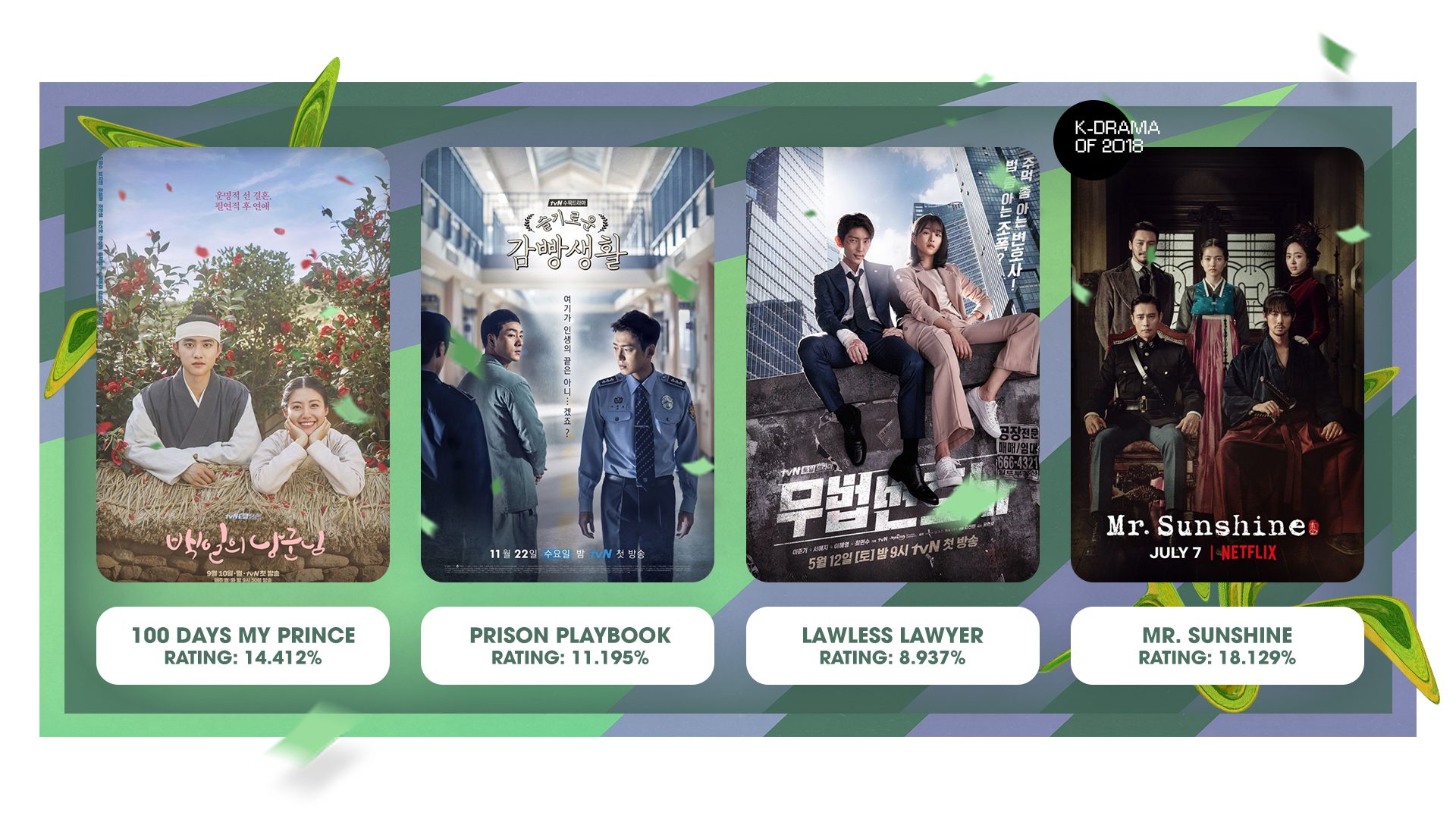 Truyền hình Hàn Quốc 2018: Những cơn sốt bất ngờ và loạt bom tấn hụt