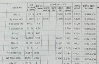 Giật mình với những con số trên bảng lương bác sĩ công lập
