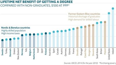 Sinh viên nước nào ra trường có thu nhập cao nhất?