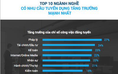 Top 10 ngành có nhu cầu tuyển dụng cao nhất năm 2019