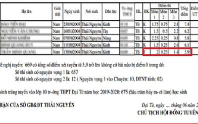 Điểm chuẩn vào lớp 10 thấp kỷ lục với 5,9 điểm/ 3 môn của một trường học ở Thái Nguyên gây xôn xao