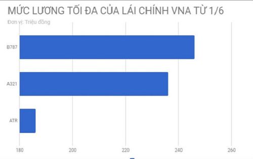 Phi công Vietnam Airlines được tăng lương từ 1/6