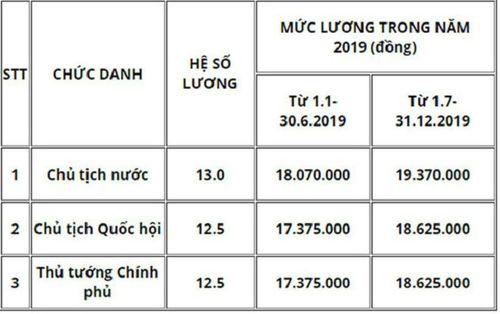Mức lương Chủ tịch nước, Thủ tướng Chính phủ năm 2019 là bao nhiêu?
