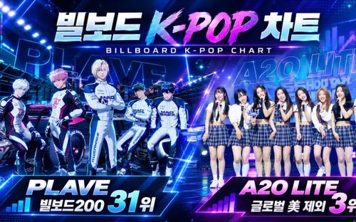 PLAVE lập thành tích lịch sử trên Billboard, JENNIE và BTS tiếp tục bền bỉ tại Mỹ