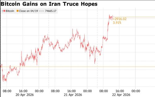 Bitcoin tăng trưởng mạnh trước kỳ vọng về lệnh ngừng bắn kéo dài tại Iran của ông Trump