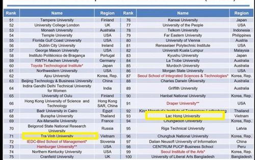 Việt Nam có 2 Đại học lọt top 100 bảng xếp hạng WURI Ranking thế giới 2021