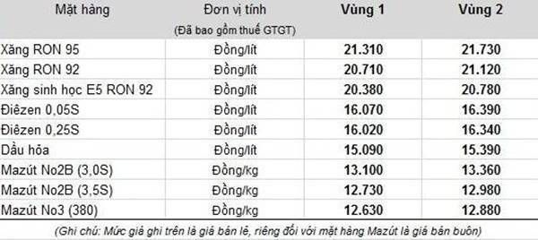 Khác với mong đợi xăng lại tăng thêm gần 300 đồng