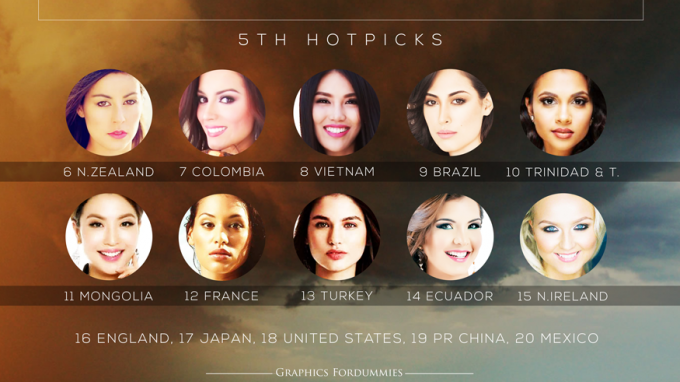 Lan Khuê tiếp tục lọt top 10 dự đoán Hoa hậu Thế giới 2015