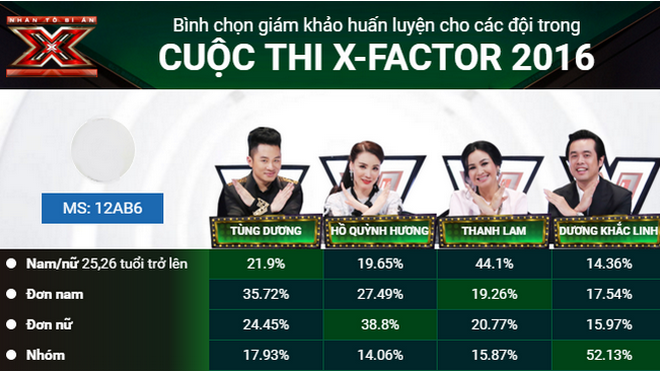 Chỉ còn 3 tuần nữa, khán giả sẽ trao 'đội quân' nào cho 'bộ tứ quyền lực' X-Factor?