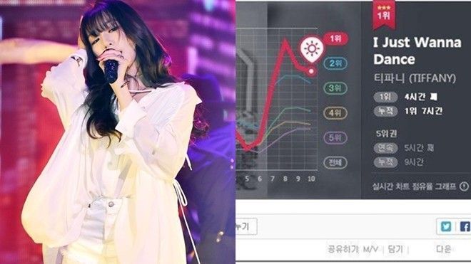 Vừa ra mắt, 'I Just Wanna Dance' của Tiffany (SNSD) nhanh chóng thống trị loạt BXH