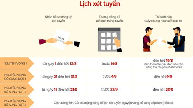 Điểm sàn đại học 15 cho tất cả các khối