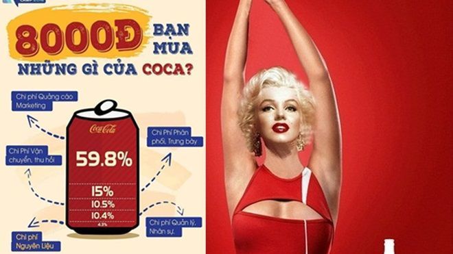 Bí mật gây sốc trong lon Coca-Cola: Giá 8.000đ, tiền quảng cáo gần 5.000đ, nguyên vật liệu chỉ… 300đ