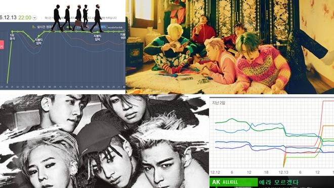 Đây là những con số khủng của BigBang sau 24h 'oanh tạc' với 3 ca khúc mới