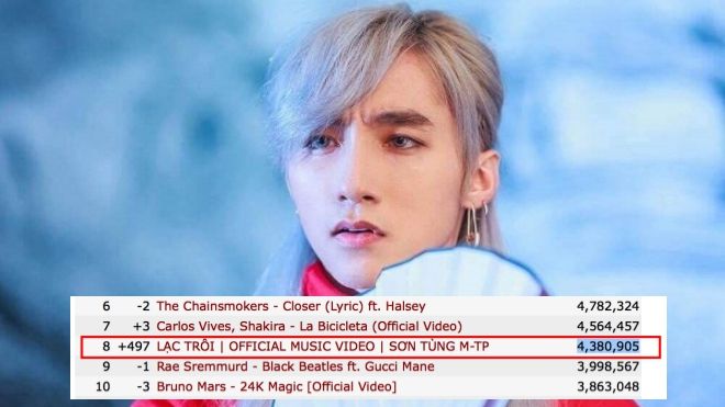 'Lạc trôi' - Sơn Tùng lọt top xem nhiều nhất thế giới trong ngày, trên cả Bieber và Rihanna