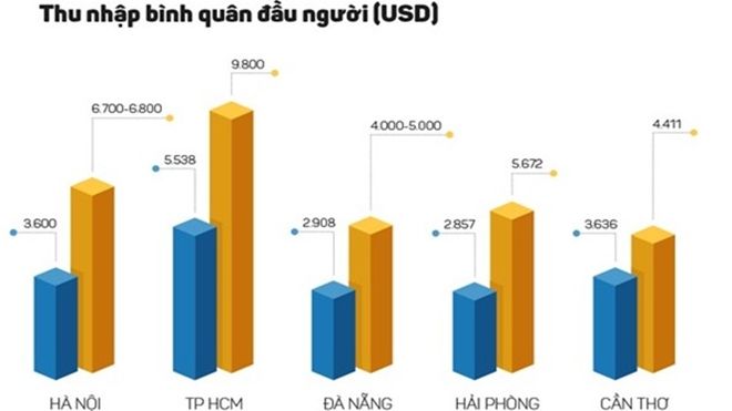 Vì sao kiếm tiền ít hơn TP.HCM, người Hà Nội lại phải mua nhà đắt đỏ hơn?