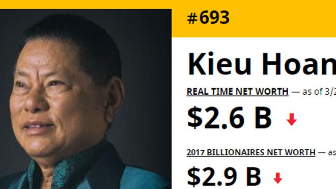 Tỷ phú Hoàng Kiều rơi khỏi Top 500 người giàu nhất thế giới
