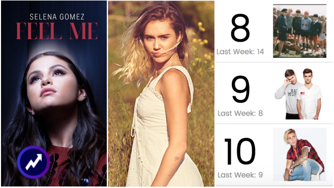 Chuyển động BXH âm nhạc thế giới: Selena soán ngôi Miley, BTS khiến Justin Bieber rớt hạng