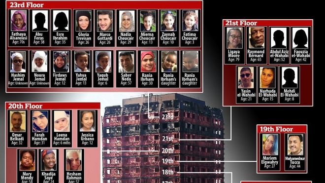 Cháy toà nhà 27 tầng ở London: 30 người chết, con số thương vong tiếp tục tăng