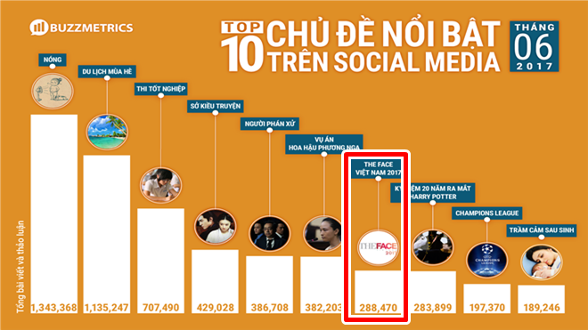 Lên sóng tháng 6, The Face là chương trình thực tế duy nhất lọt Top 10 chủ đề nổi bật của Social Media