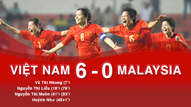 Chi tiết trận nữ Việt Nam 6-0 Malaysia: Nữ VN thăng hoa, đoạt HCV SEA Games