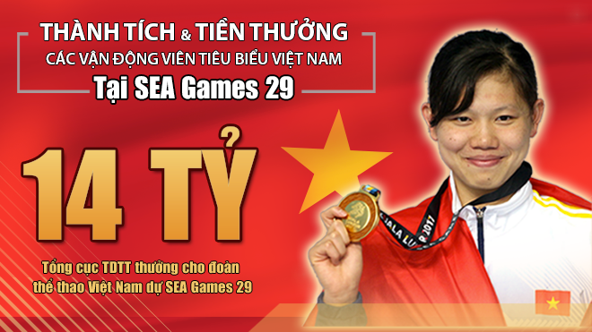 Infographic: Tiền thưởng khủng của các ngôi sao SEA Games
