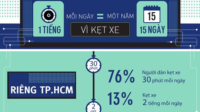 Người dân HN và TP.HCM lãng phí 1 tiếng mỗi ngày vì kẹt xe