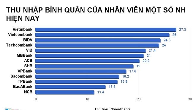 Nhân viên ngân hàng nào có thu nhập hơn 20 triệu đồng mỗi tháng?