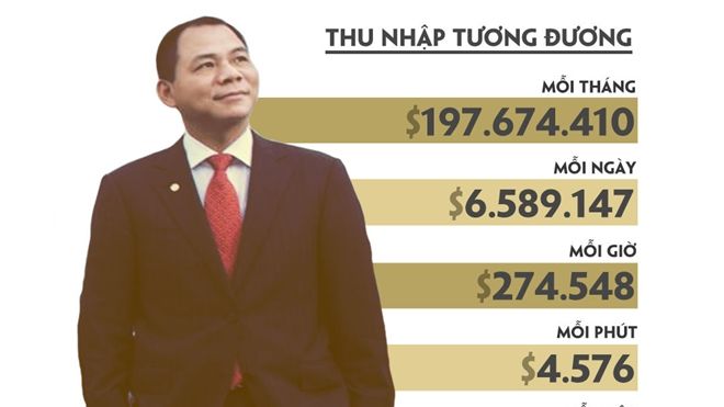 Cứ mỗi phút, tài sản của tỷ phú Phạm Nhật Vượng tăng thêm gần 5.000 USD