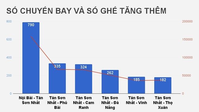 Cục Hàng không: Hơn 70% vé máy bay Tết chưa được bán
