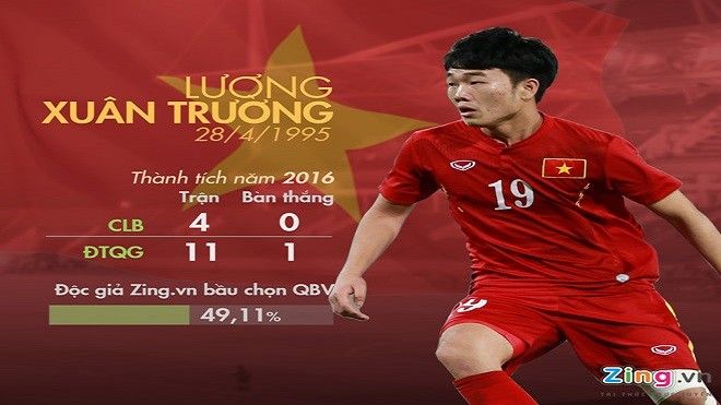 U23 Việt Nam vẫn chưa hết 'hot': Lương Xuân Trường lọt top từ khóa trên trang tìm kiếm hàng đầu Hàn Quốc