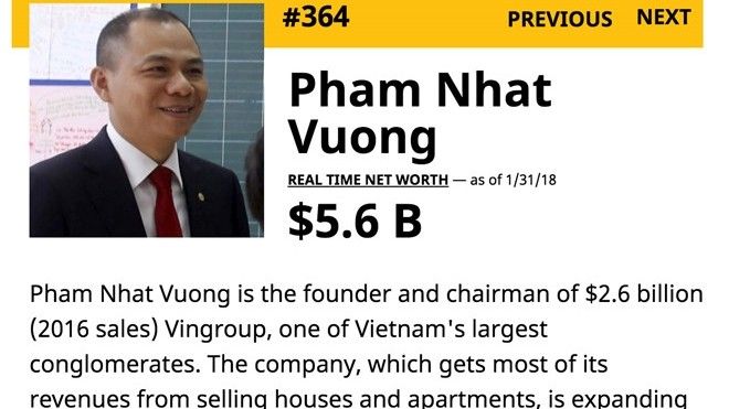 Kiếm 800 triệu USD trong 15 ngày, tỷ phú Vượng lên hạng 364 thế giới