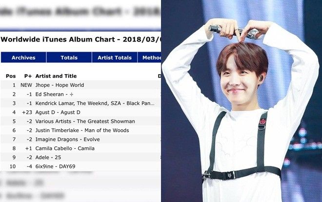 Chưa đầy 1 ngày, đếm không xuể những kỷ lục mà MV của J-Hope (BTS) đã xô đổ