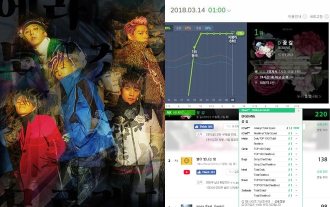Đụng nóc Melon, leo dốc iChart: Quyền năng đích thực từ những 'ông hoàng' BigBang!
