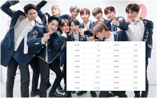 Cáo buộc Wanna One gian lận, antifan phải 'ăn hành' vì fan phản ứng cực chất